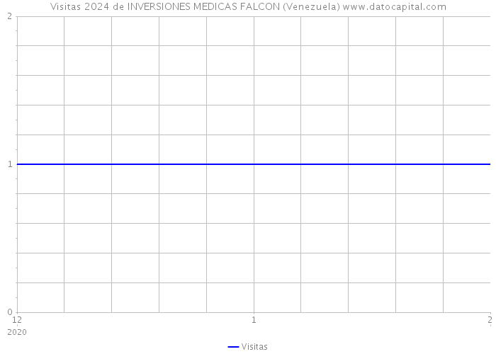 Visitas 2024 de INVERSIONES MEDICAS FALCON (Venezuela) 