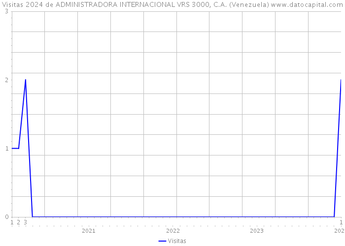 Visitas 2024 de ADMINISTRADORA INTERNACIONAL VRS 3000, C.A. (Venezuela) 