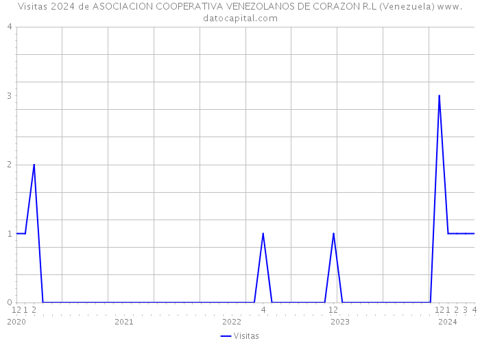 Visitas 2024 de ASOCIACION COOPERATIVA VENEZOLANOS DE CORAZON R.L (Venezuela) 