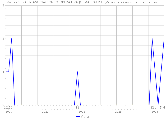 Visitas 2024 de ASOCIACION COOPERATIVA JOSMAR 08 R.L. (Venezuela) 