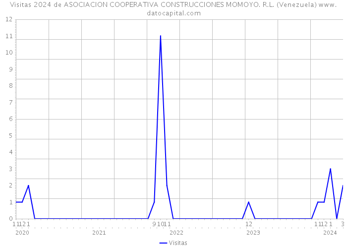 Visitas 2024 de ASOCIACION COOPERATIVA CONSTRUCCIONES MOMOYO. R.L. (Venezuela) 