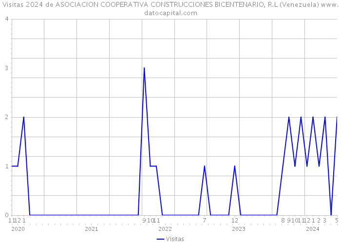 Visitas 2024 de ASOCIACION COOPERATIVA CONSTRUCCIONES BICENTENARIO, R.L (Venezuela) 