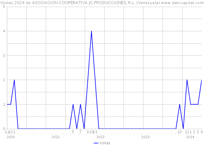 Visitas 2024 de ASOCIACION COOPERATIVA JG PRODUCCIONES, R.L. (Venezuela) 