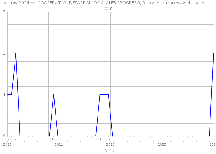 Visitas 2024 de COOPERATIVA DESARROLLOS CIVILES PROGRESO, R.L (Venezuela) 