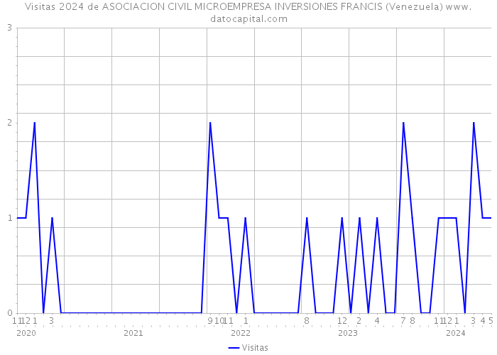 Visitas 2024 de ASOCIACION CIVIL MICROEMPRESA INVERSIONES FRANCIS (Venezuela) 