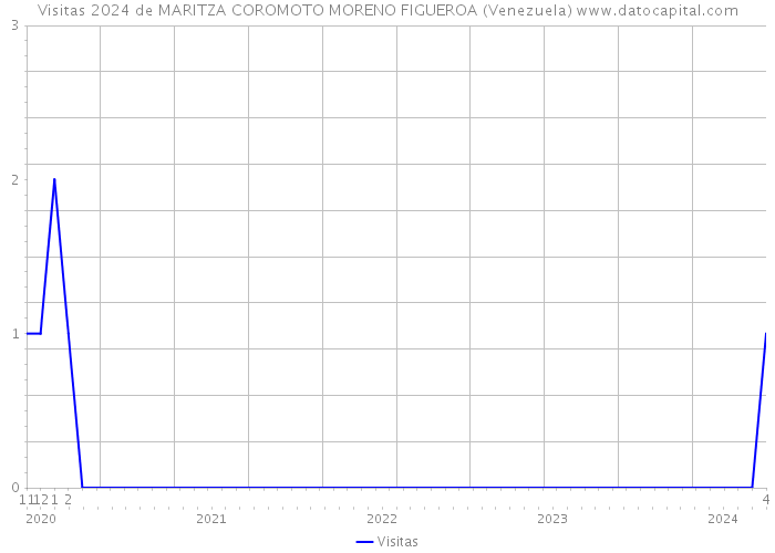 Visitas 2024 de MARITZA COROMOTO MORENO FIGUEROA (Venezuela) 