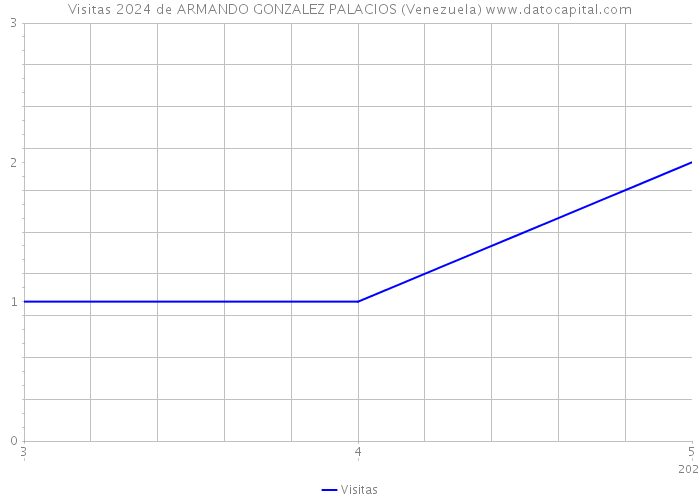 Visitas 2024 de ARMANDO GONZALEZ PALACIOS (Venezuela) 