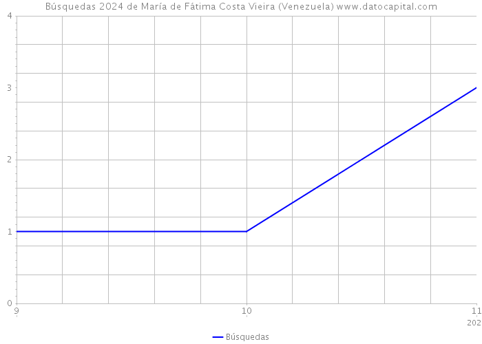 Búsquedas 2024 de María de Fátima Costa Vieira (Venezuela) 