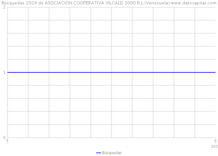 Búsquedas 2024 de ASOCIACION COOPERATIVA VILCALD 3000 R.L (Venezuela) 