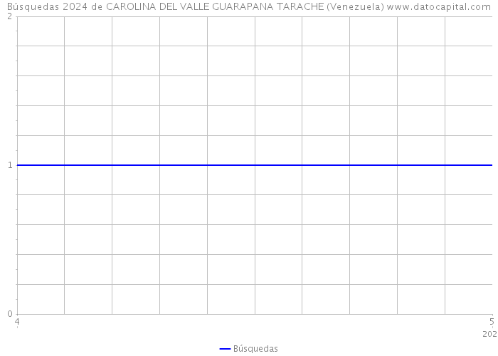 Búsquedas 2024 de CAROLINA DEL VALLE GUARAPANA TARACHE (Venezuela) 