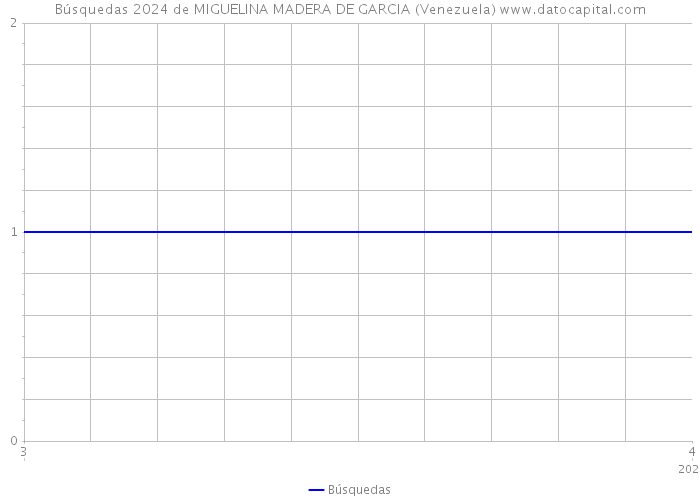 Búsquedas 2024 de MIGUELINA MADERA DE GARCIA (Venezuela) 
