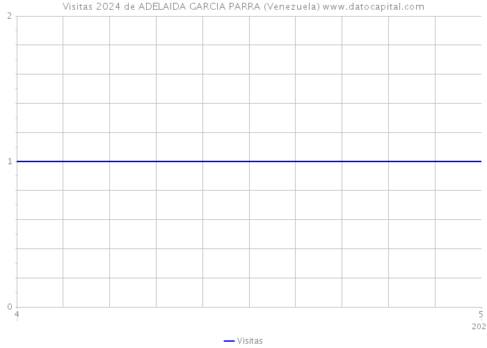 Visitas 2024 de ADELAIDA GARCIA PARRA (Venezuela) 
