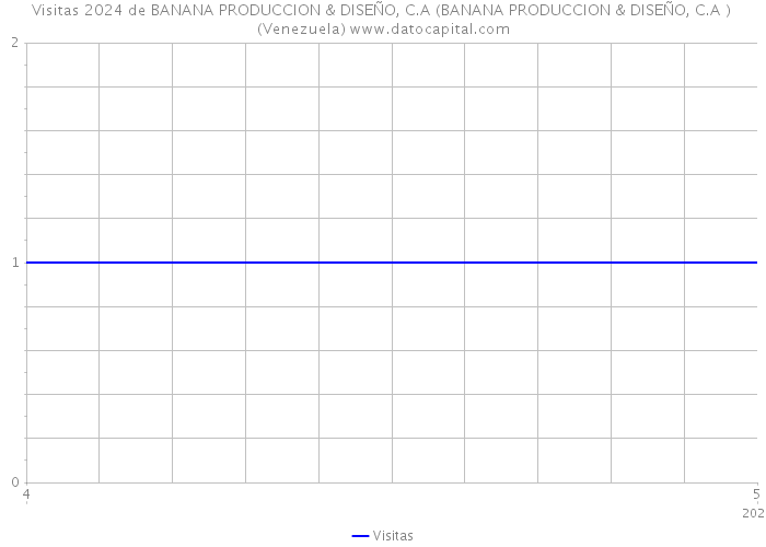 Visitas 2024 de BANANA PRODUCCION & DISEÑO, C.A (BANANA PRODUCCION & DISEÑO, C.A ) (Venezuela) 