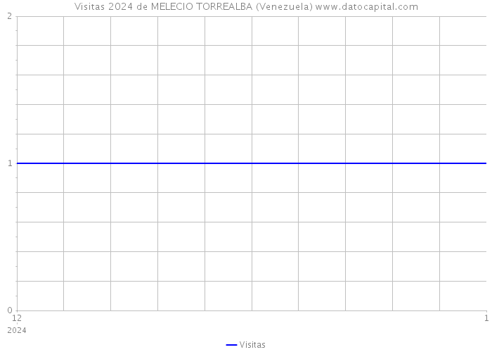 Visitas 2024 de MELECIO TORREALBA (Venezuela) 