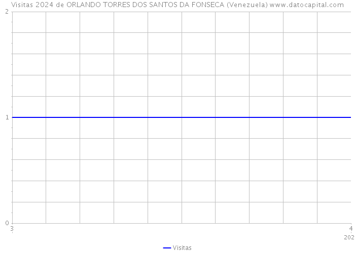 Visitas 2024 de ORLANDO TORRES DOS SANTOS DA FONSECA (Venezuela) 