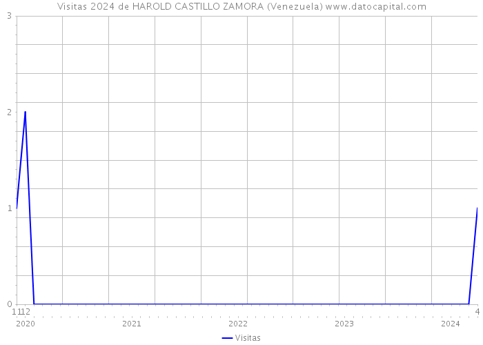 Visitas 2024 de HAROLD CASTILLO ZAMORA (Venezuela) 