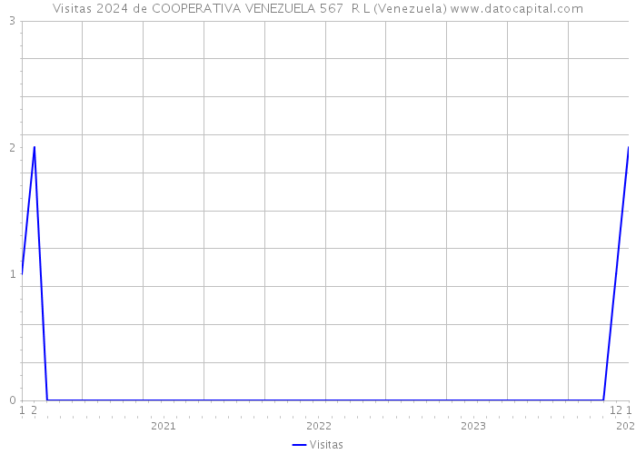 Visitas 2024 de COOPERATIVA VENEZUELA 567 R L (Venezuela) 