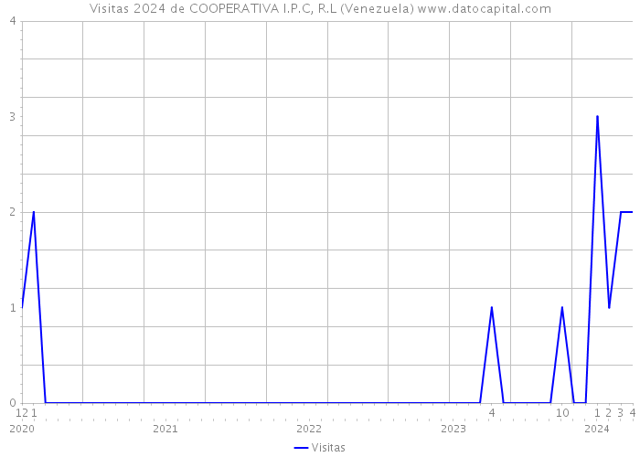 Visitas 2024 de COOPERATIVA I.P.C, R.L (Venezuela) 