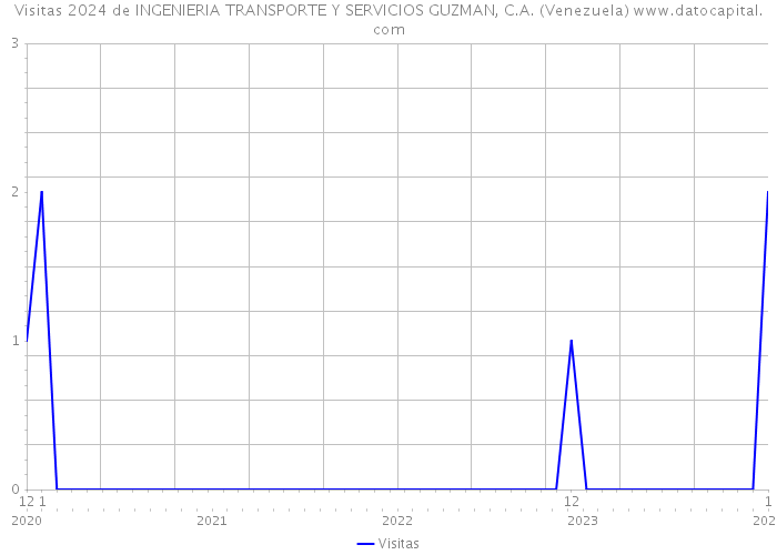 Visitas 2024 de INGENIERIA TRANSPORTE Y SERVICIOS GUZMAN, C.A. (Venezuela) 