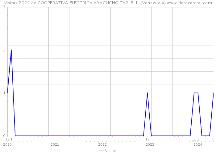 Visitas 2024 de COOPERATIVA ELECTRICA AYACUCHO TA2 R. L. (Venezuela) 