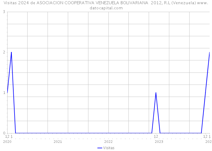Visitas 2024 de ASOCIACION COOPERATIVA VENEZUELA BOLIVARIANA 2012, R.L (Venezuela) 