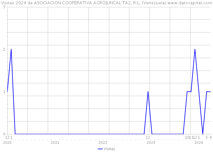 Visitas 2024 de ASOCIACION COOPERATIVA AGROJUNCAL TA2, R.L. (Venezuela) 