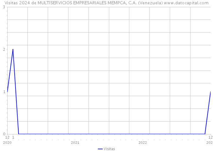 Visitas 2024 de MULTISERVICIOS EMPRESARIALES MEMPCA, C.A. (Venezuela) 