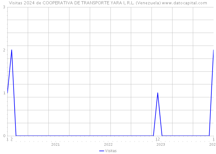 Visitas 2024 de COOPERATIVA DE TRANSPORTE YARA I, R.L. (Venezuela) 