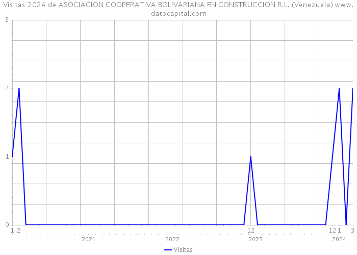Visitas 2024 de ASOCIACION COOPERATIVA BOLIVARIANA EN CONSTRUCCION R.L. (Venezuela) 
