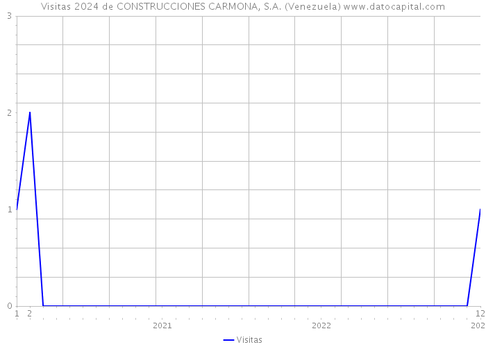 Visitas 2024 de CONSTRUCCIONES CARMONA, S.A. (Venezuela) 