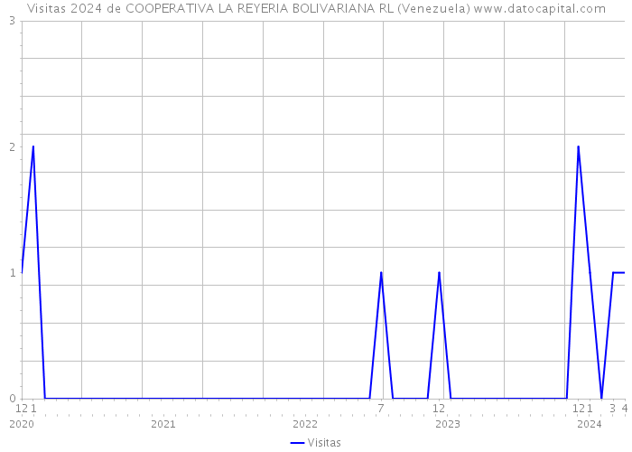 Visitas 2024 de COOPERATIVA LA REYERIA BOLIVARIANA RL (Venezuela) 