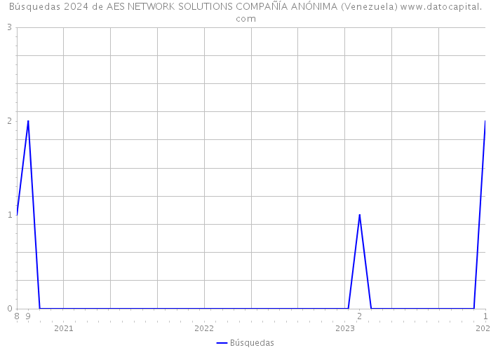 Búsquedas 2024 de AES NETWORK SOLUTIONS COMPAÑÍA ANÓNIMA (Venezuela) 