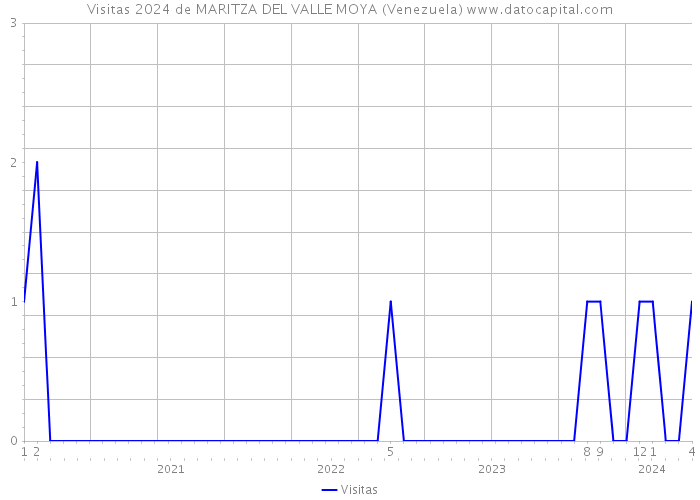 Visitas 2024 de MARITZA DEL VALLE MOYA (Venezuela) 