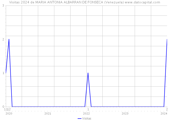 Visitas 2024 de MARIA ANTONIA ALBARRAN DE FONSECA (Venezuela) 
