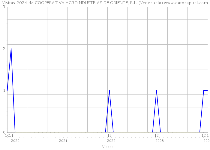 Visitas 2024 de COOPERATIVA AGROINDUSTRIAS DE ORIENTE, R.L. (Venezuela) 
