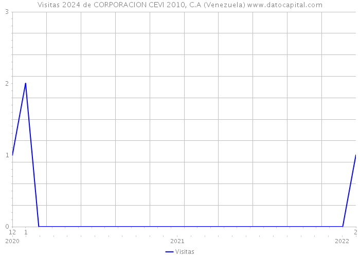 Visitas 2024 de CORPORACION CEVI 2010, C.A (Venezuela) 