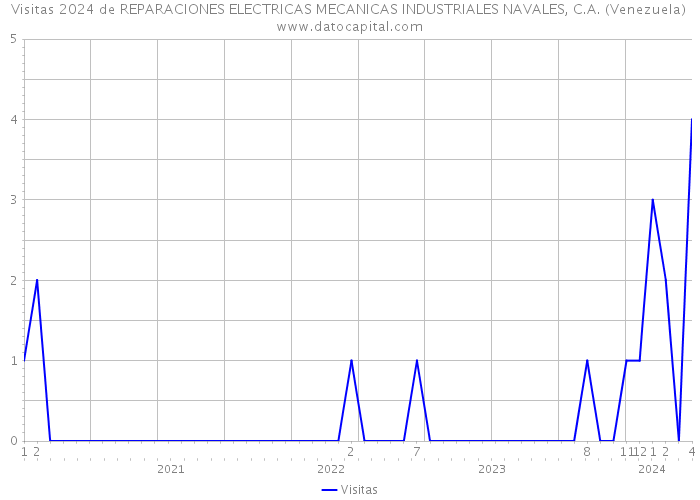 Visitas 2024 de REPARACIONES ELECTRICAS MECANICAS INDUSTRIALES NAVALES, C.A. (Venezuela) 