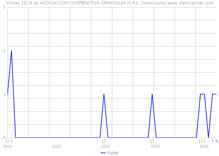 Visitas 2024 de ASOCIACION COOPERATIVA ORINOQUIA III R.L. (Venezuela) 