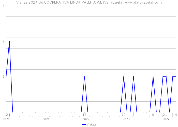 Visitas 2024 de COOPERATIVA LINDA VALLITA R.L (Venezuela) 