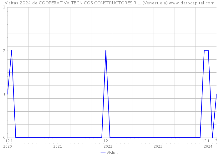 Visitas 2024 de COOPERATIVA TECNICOS CONSTRUCTORES R.L. (Venezuela) 