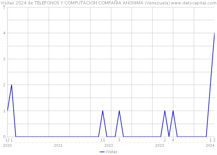 Visitas 2024 de TELEFONOS Y COMPUTACION COMPAÑIA ANONIMA (Venezuela) 