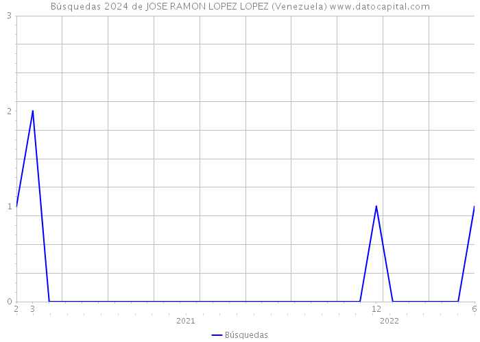 Búsquedas 2024 de JOSE RAMON LOPEZ LOPEZ (Venezuela) 