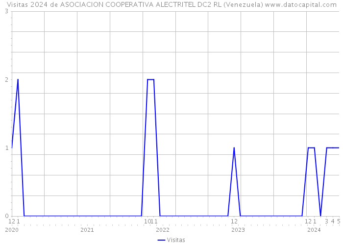 Visitas 2024 de ASOCIACION COOPERATIVA ALECTRITEL DC2 RL (Venezuela) 
