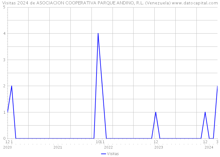 Visitas 2024 de ASOCIACION COOPERATIVA PARQUE ANDINO, R.L. (Venezuela) 
