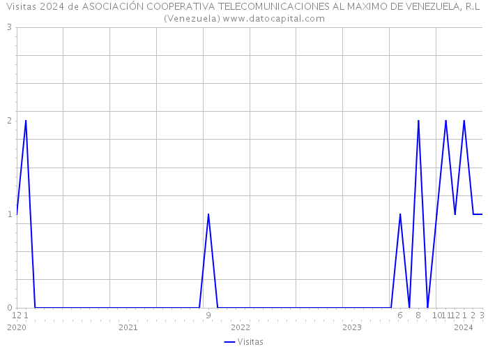 Visitas 2024 de ASOCIACIÓN COOPERATIVA TELECOMUNICACIONES AL MAXIMO DE VENEZUELA, R.L (Venezuela) 
