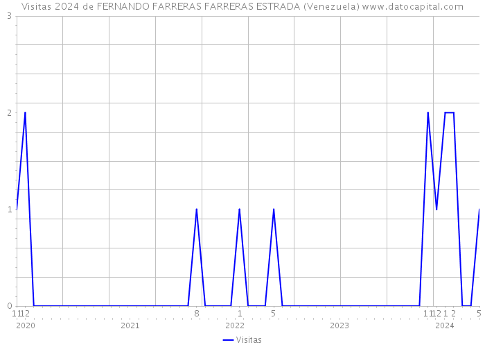 Visitas 2024 de FERNANDO FARRERAS FARRERAS ESTRADA (Venezuela) 