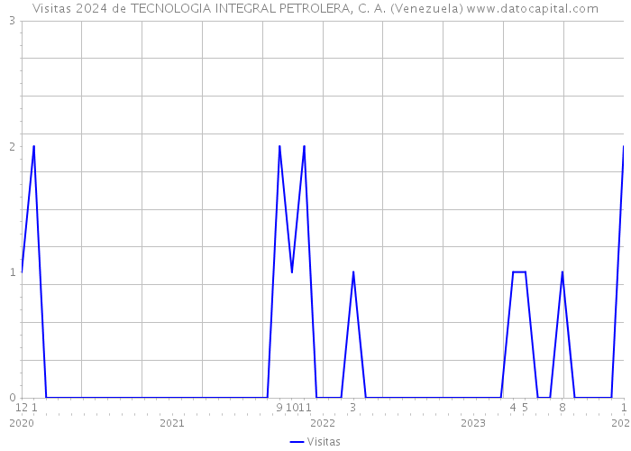 Visitas 2024 de TECNOLOGIA INTEGRAL PETROLERA, C. A. (Venezuela) 