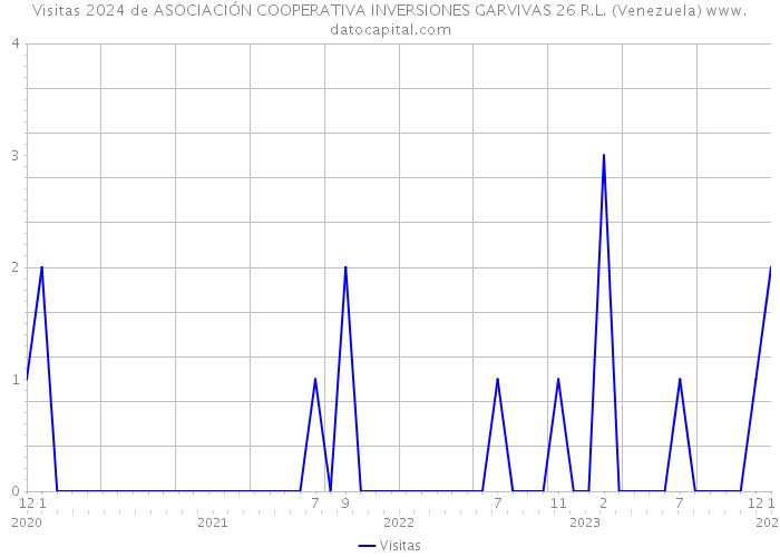 Visitas 2024 de ASOCIACIÓN COOPERATIVA INVERSIONES GARVIVAS 26 R.L. (Venezuela) 