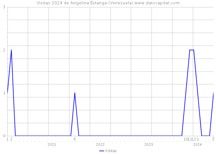 Visitas 2024 de Angelina Estanga (Venezuela) 