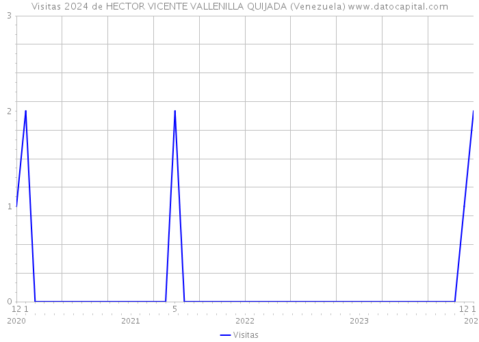 Visitas 2024 de HECTOR VICENTE VALLENILLA QUIJADA (Venezuela) 